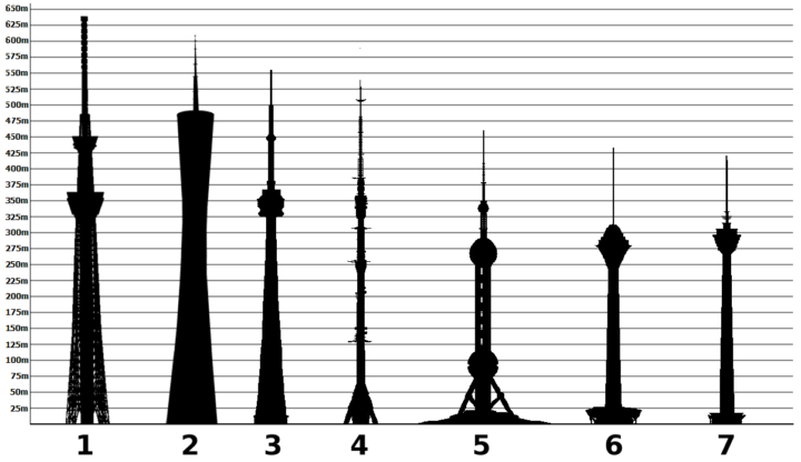 世界の高い電波塔