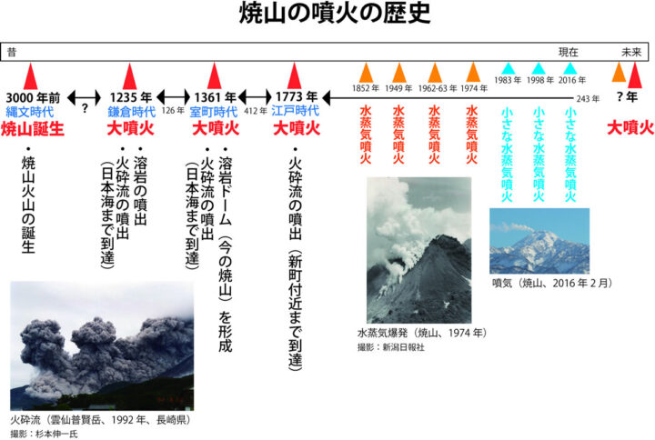 焼山の噴火の歴史